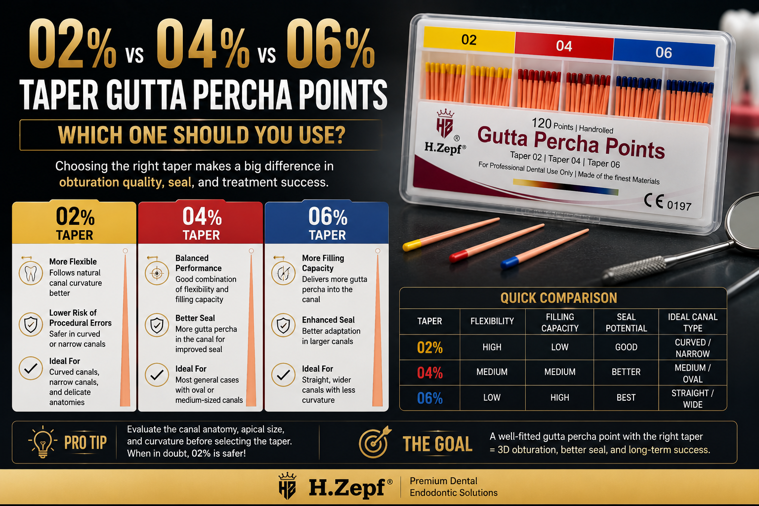 02% vs 04% vs 06% Taper Gutta Percha Points — Which One Should You Use?