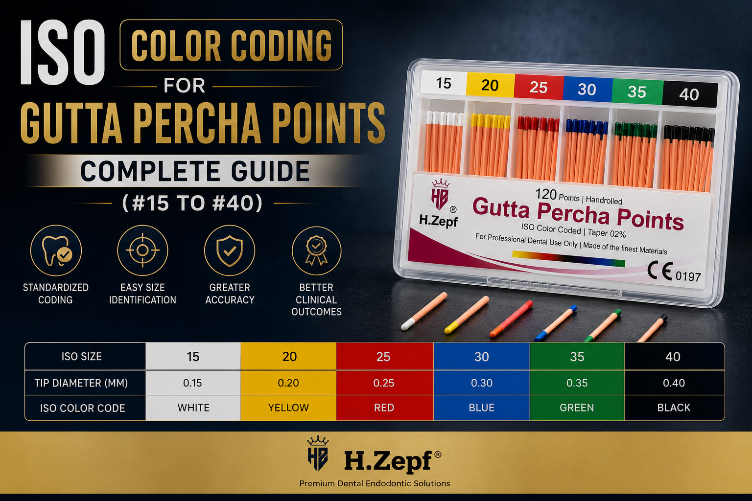 ISO Color Coding for Gutta Percha Points — Complete Guide (#15 to #40)